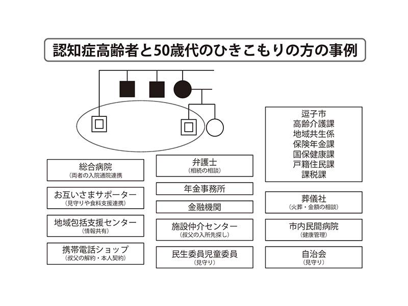 逗子市社協の資料を基に本会作成