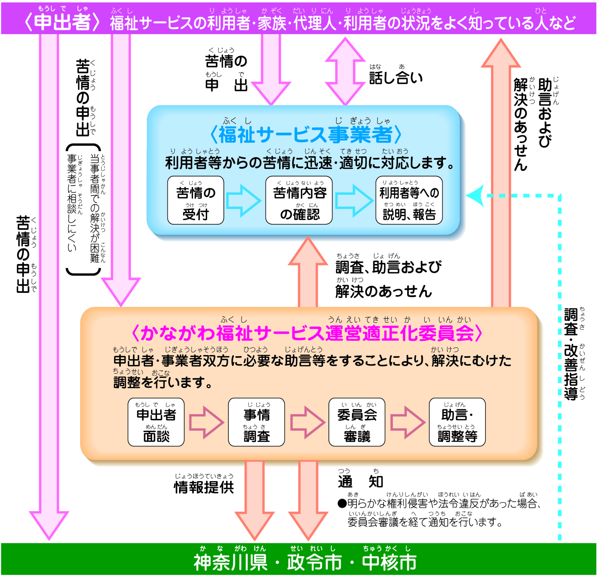 苦情相談の流れの図